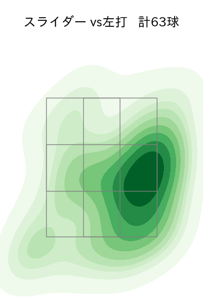 大貫 晋一 配球ヒートマップ(2023年rs月)
