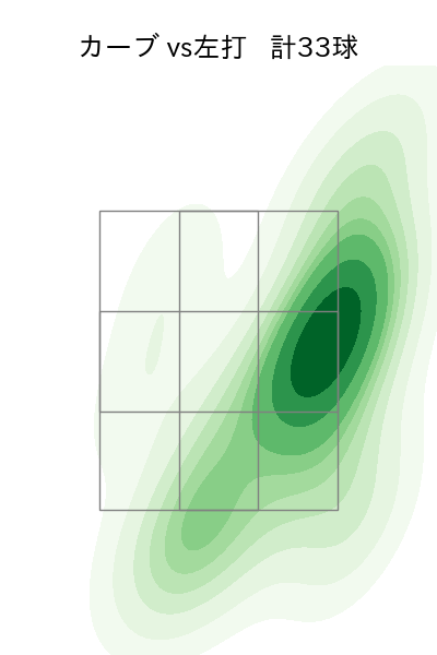 大貫 晋一 配球ヒートマップ(2023年rs月)