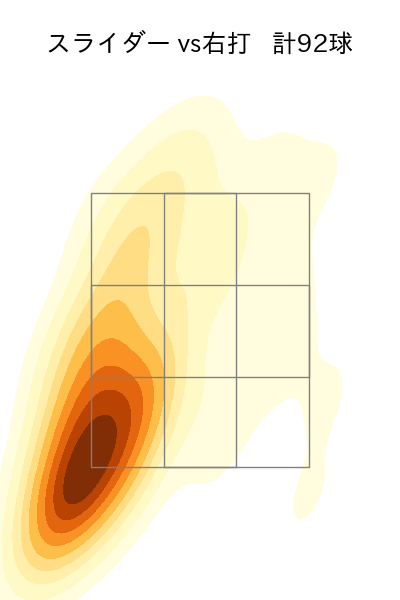 大貫 晋一 配球ヒートマップ(2023年rs月)