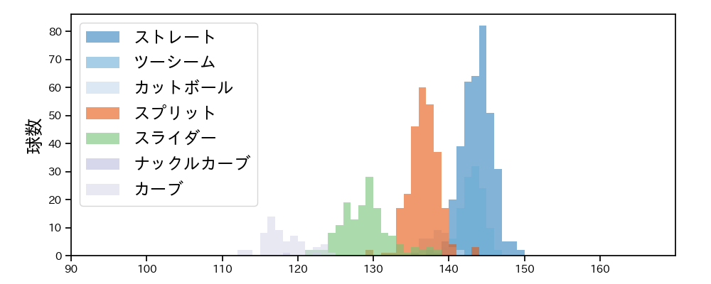 大貫 晋一 球種&球速の分布1(2023年レギュラーシーズン全試合)
