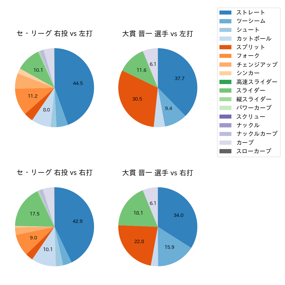 大貫 晋一 球種割合(2023年レギュラーシーズン全試合)