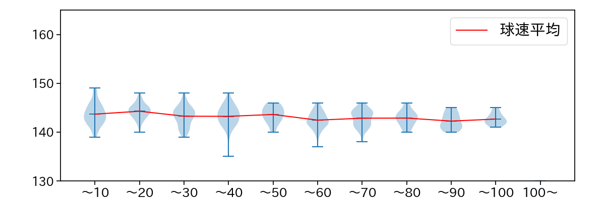 大貫 晋一 球数による球速(ストレート)の推移(2023年レギュラーシーズン全試合)
