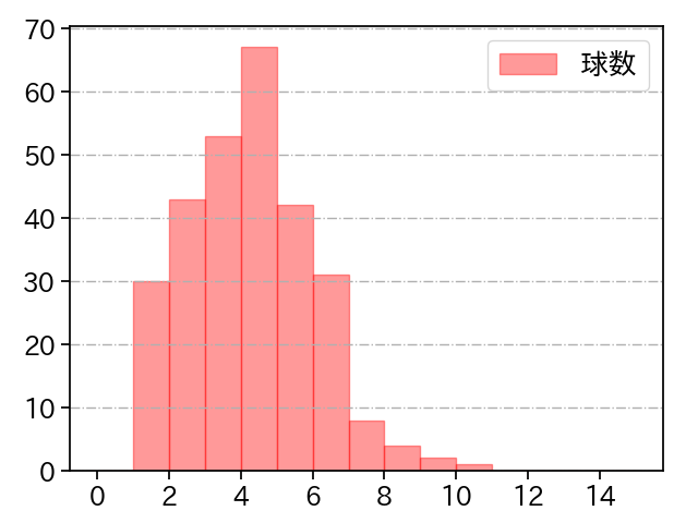 大貫 晋一 打者に投じた球数分布(2023年レギュラーシーズン全試合)
