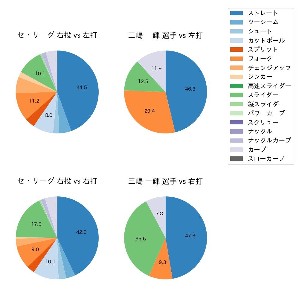 三嶋 一輝 球種割合(2023年レギュラーシーズン全試合)