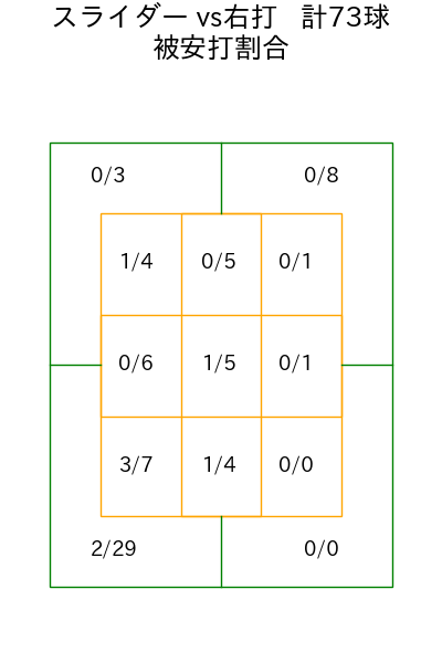 三嶋 一輝 コース別被安打割合(2023年rs月)