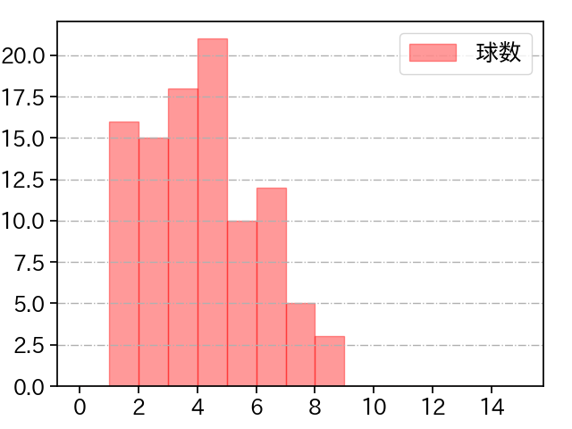 三嶋 一輝 打者に投じた球数分布(2023年レギュラーシーズン全試合)