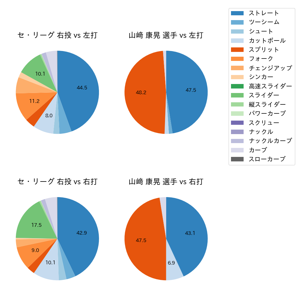 山﨑 康晃 球種割合(2023年レギュラーシーズン全試合)