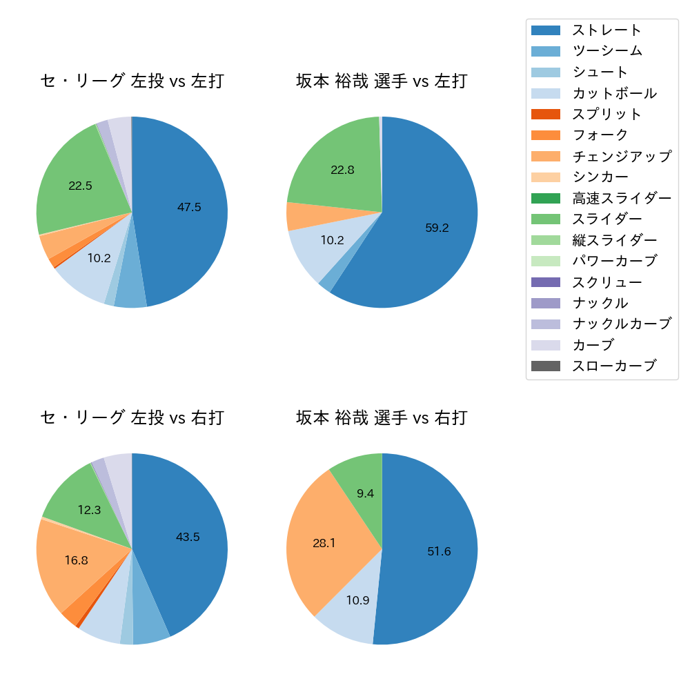 坂本 裕哉 球種割合(2023年レギュラーシーズン全試合)