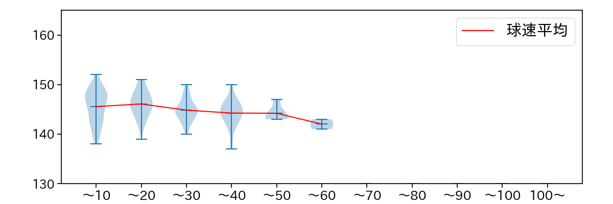 坂本 裕哉 球数による球速(ストレート)の推移(2023年レギュラーシーズン全試合)
