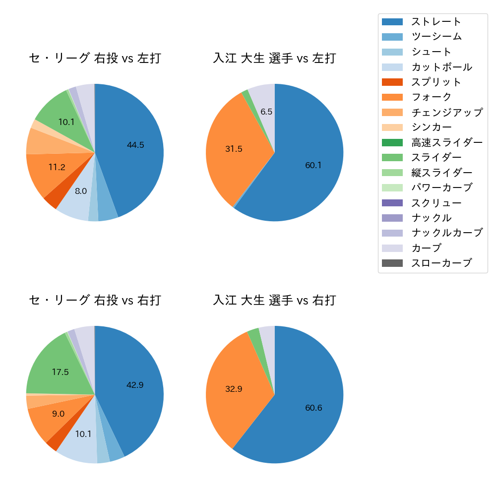 入江 大生 球種割合(2023年レギュラーシーズン全試合)