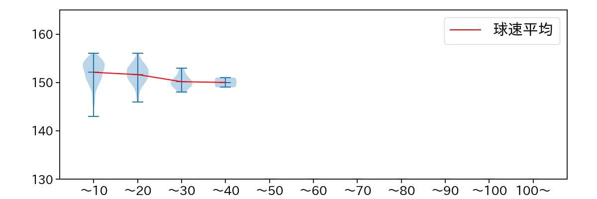 入江 大生 球数による球速(ストレート)の推移(2023年レギュラーシーズン全試合)