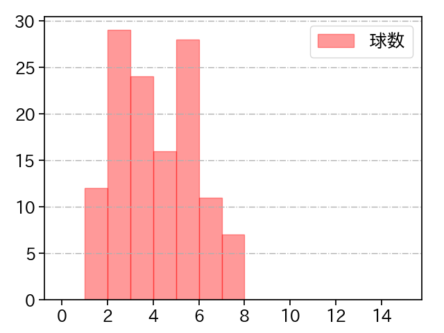 入江 大生 打者に投じた球数分布(2023年レギュラーシーズン全試合)