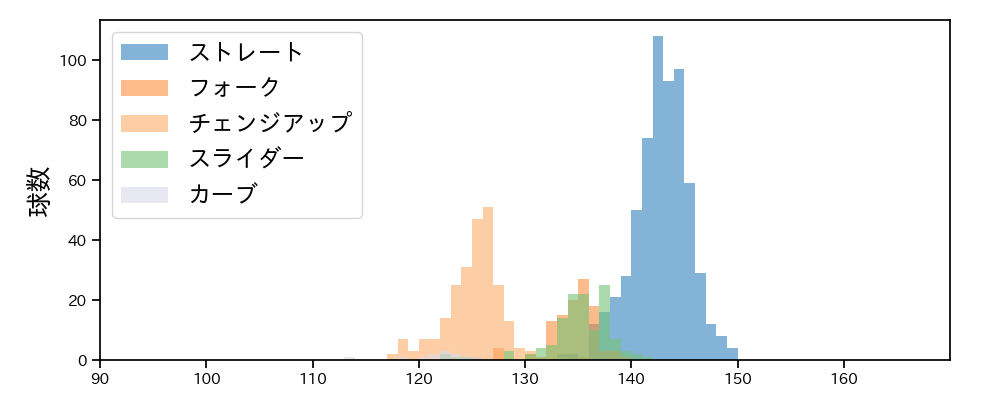濵口 遥大 球種&球速の分布1(2023年レギュラーシーズン全試合)