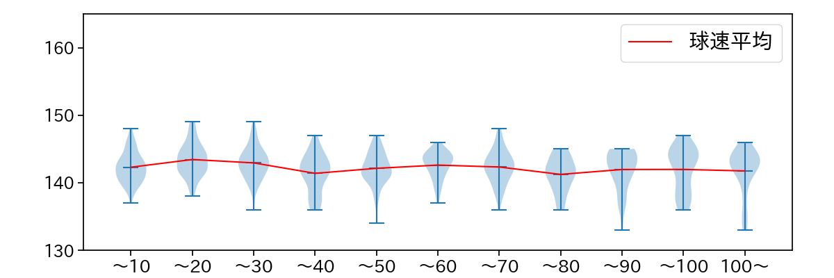濵口 遥大 球数による球速(ストレート)の推移(2023年レギュラーシーズン全試合)