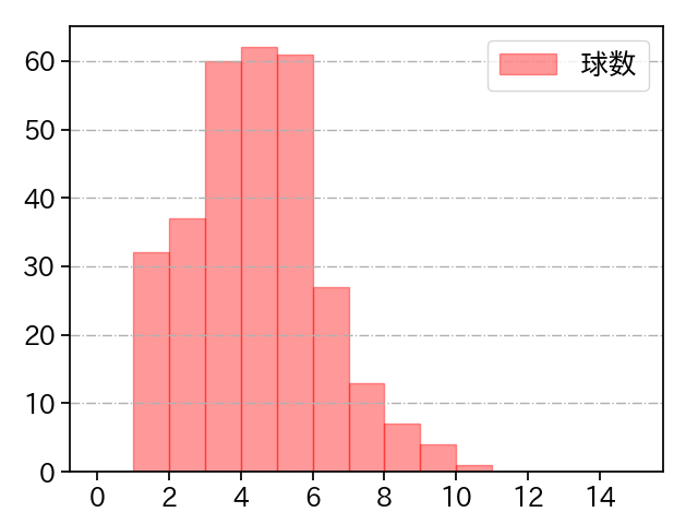 濵口 遥大 打者に投じた球数分布(2023年レギュラーシーズン全試合)