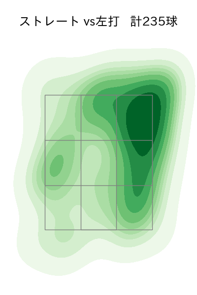 上茶谷 大河 配球ヒートマップ(2023年rs月)
