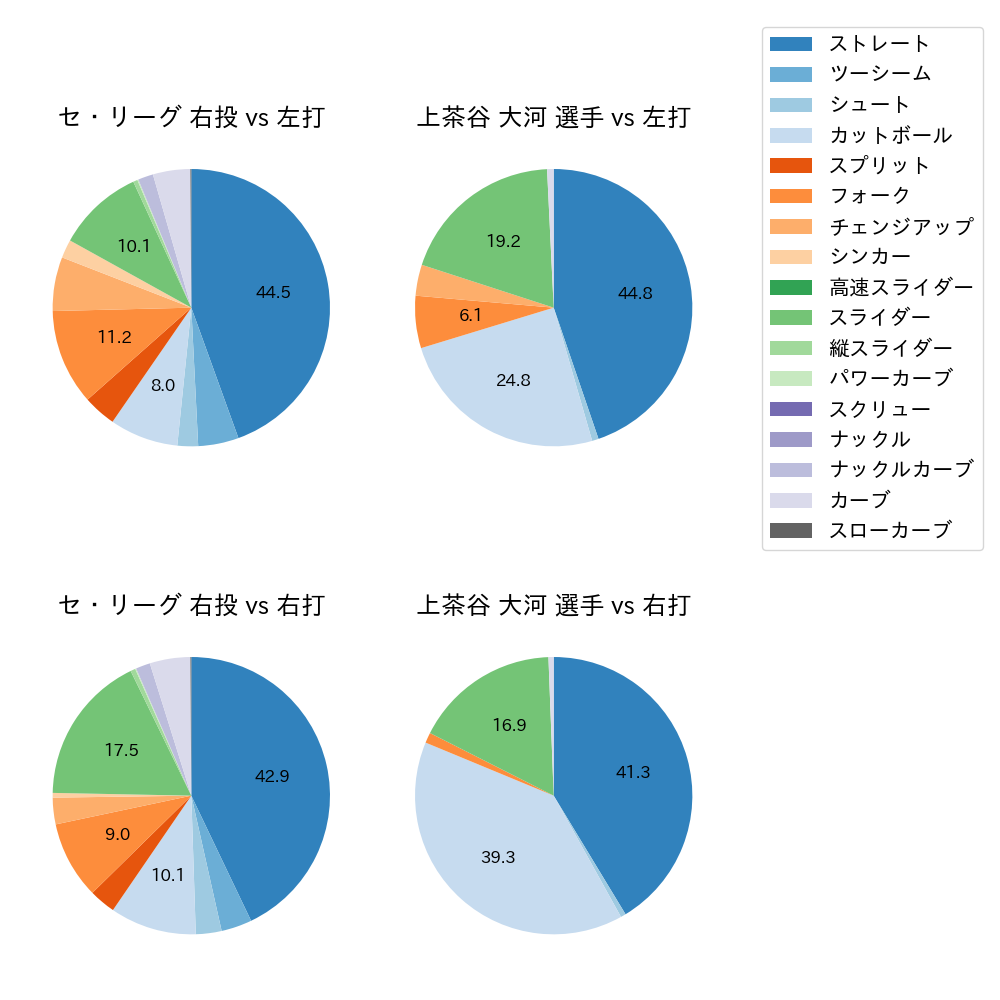 上茶谷 大河 球種割合(2023年レギュラーシーズン全試合)