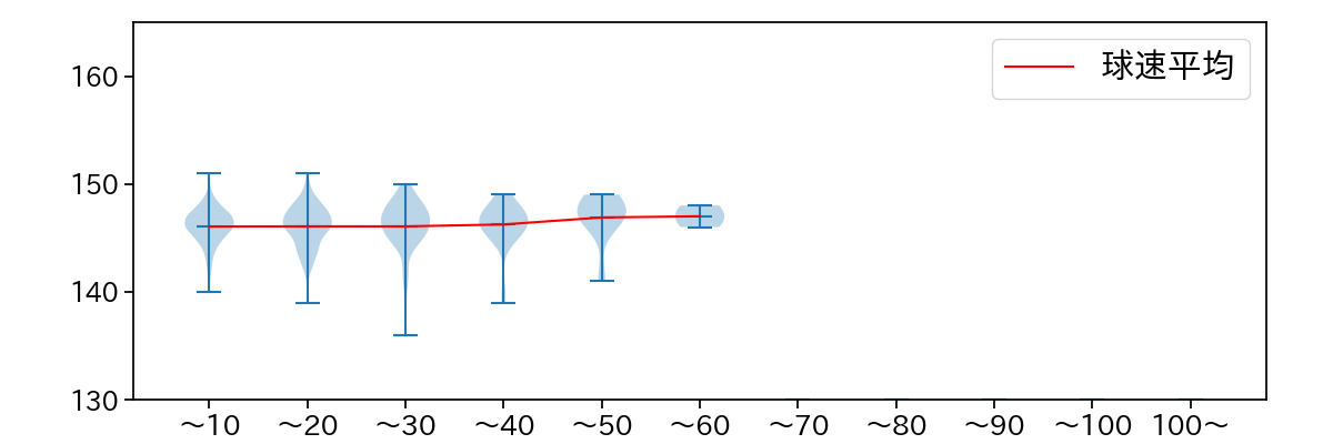上茶谷 大河 球数による球速(ストレート)の推移(2023年レギュラーシーズン全試合)