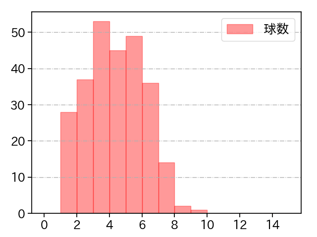 上茶谷 大河 打者に投じた球数分布(2023年レギュラーシーズン全試合)