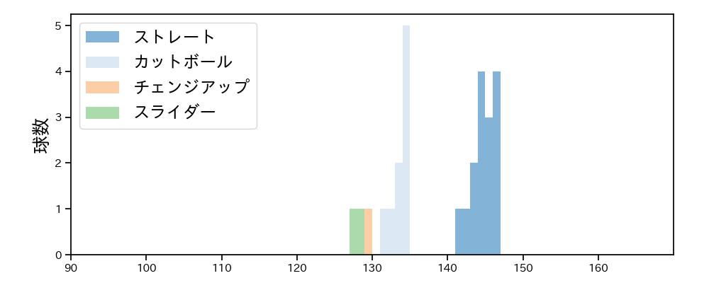 三浦 銀二 球種&球速の分布1(2023年レギュラーシーズン全試合)