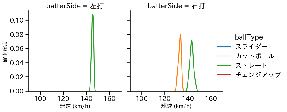 三浦 銀二 球種&球速の分布2(2023年レギュラーシーズン全試合)