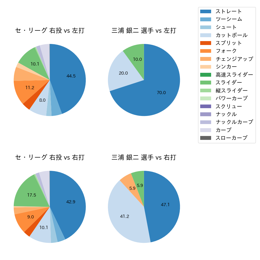 三浦 銀二 球種割合(2023年レギュラーシーズン全試合)