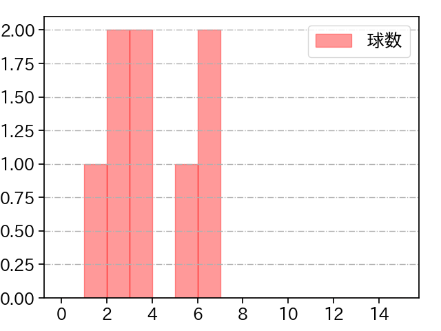 三浦 銀二 打者に投じた球数分布(2023年レギュラーシーズン全試合)