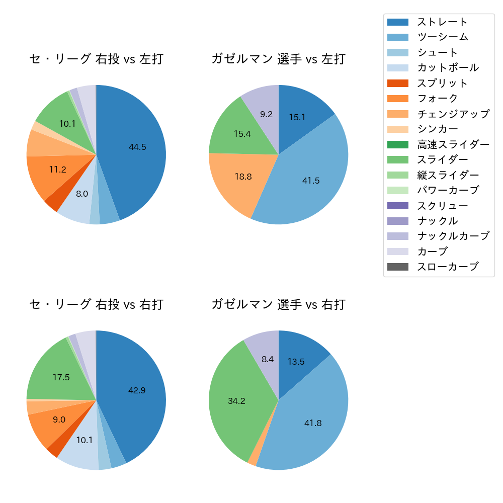 ガゼルマン 球種割合(2023年レギュラーシーズン全試合)