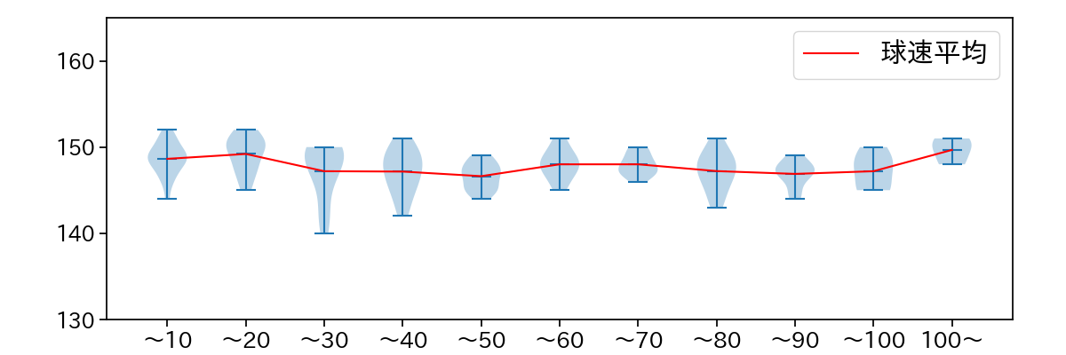 ガゼルマン 球数による球速(ストレート)の推移(2023年レギュラーシーズン全試合)
