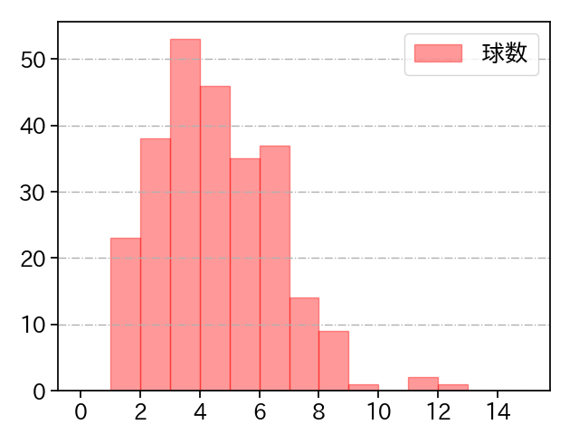 ガゼルマン 打者に投じた球数分布(2023年レギュラーシーズン全試合)