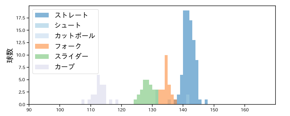 田中 健二朗 球種&球速の分布1(2023年レギュラーシーズン全試合)