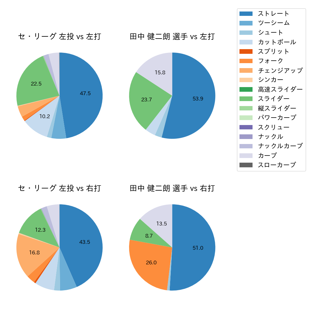 田中 健二朗 球種割合(2023年レギュラーシーズン全試合)