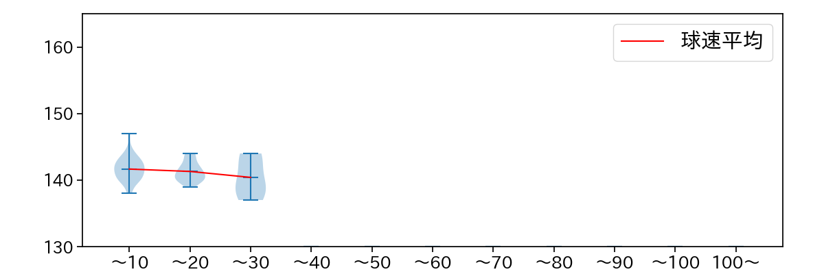 田中 健二朗 球数による球速(ストレート)の推移(2023年レギュラーシーズン全試合)