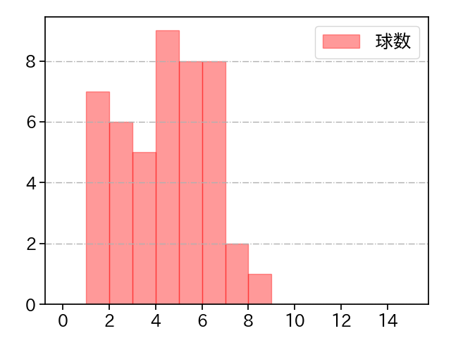 田中 健二朗 打者に投じた球数分布(2023年レギュラーシーズン全試合)