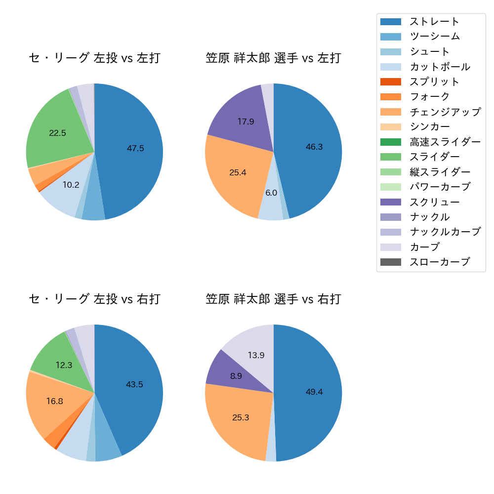 笠原 祥太郎 球種割合(2023年レギュラーシーズン全試合)