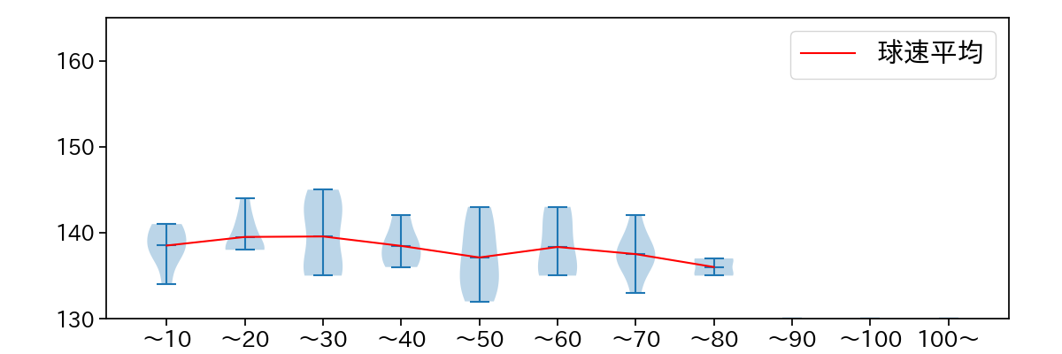 笠原 祥太郎 球数による球速(ストレート)の推移(2023年レギュラーシーズン全試合)