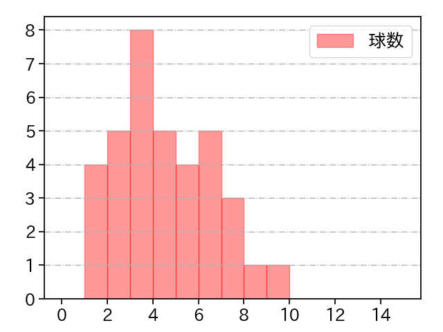 笠原 祥太郎 打者に投じた球数分布(2023年レギュラーシーズン全試合)