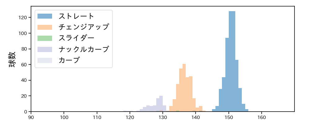 ウェンデルケン 球種&球速の分布1(2023年レギュラーシーズン全試合)