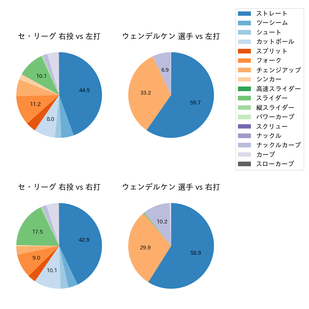 ウェンデルケン 球種割合(2023年レギュラーシーズン全試合)