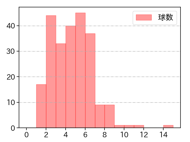 ウェンデルケン 打者に投じた球数分布(2023年レギュラーシーズン全試合)