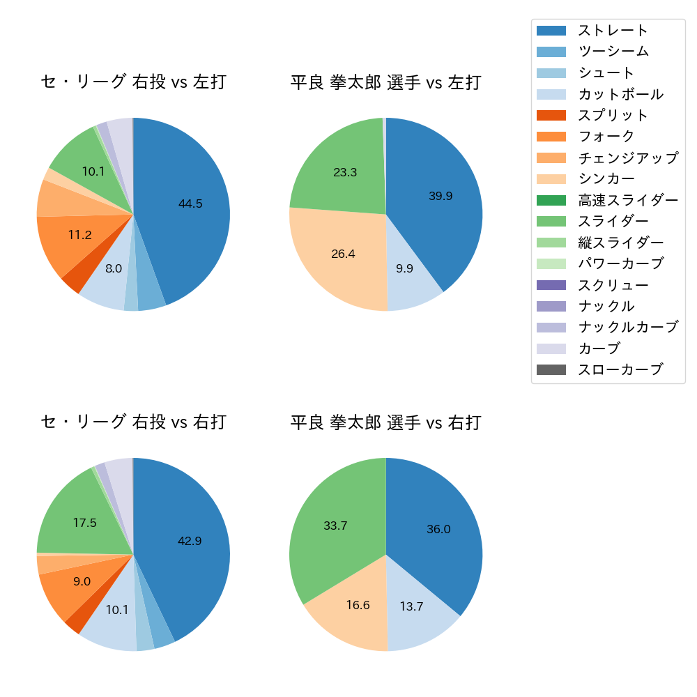 平良 拳太郎 球種割合(2023年レギュラーシーズン全試合)