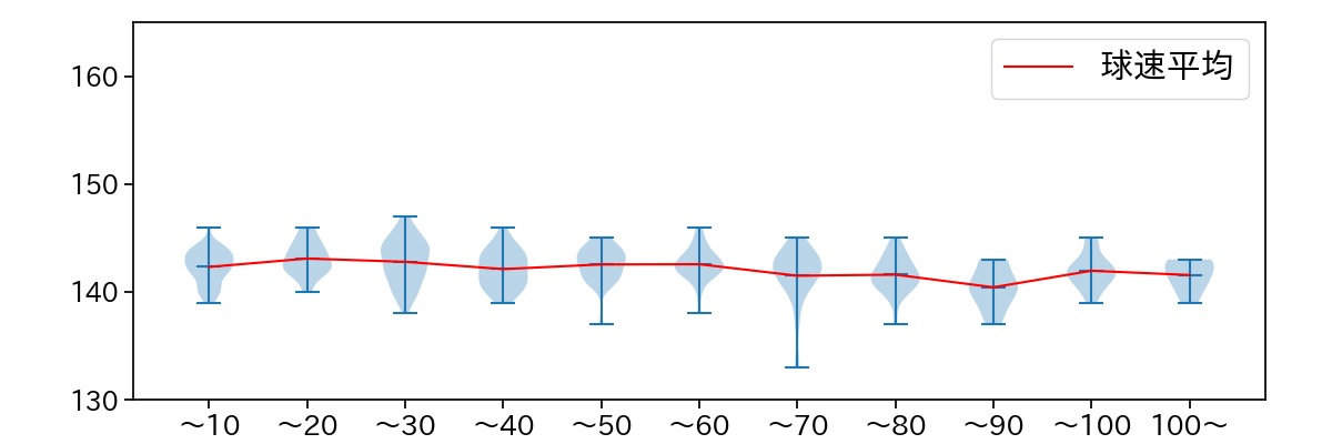 平良 拳太郎 球数による球速(ストレート)の推移(2023年レギュラーシーズン全試合)