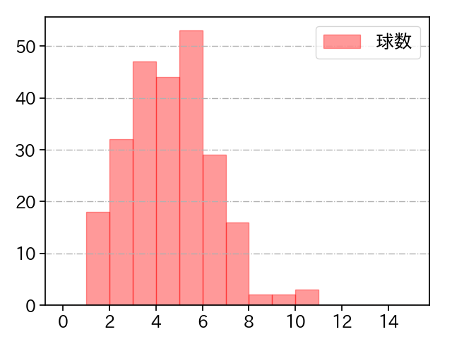 平良 拳太郎 打者に投じた球数分布(2023年レギュラーシーズン全試合)