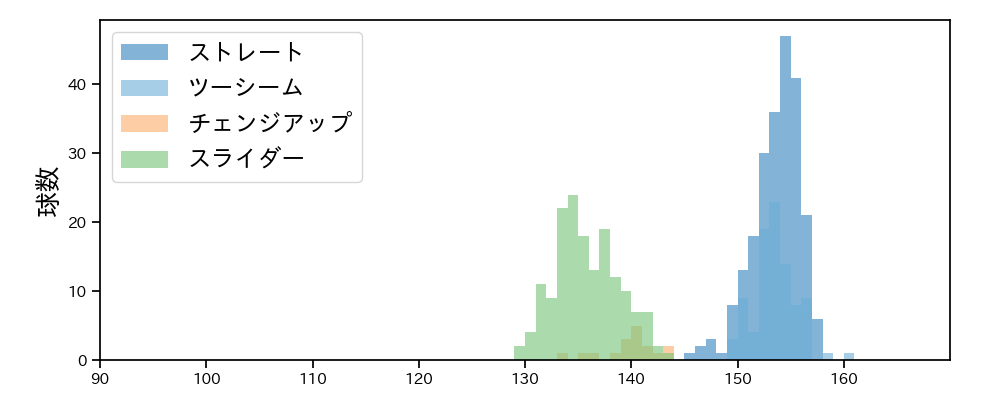 エスコバー 球種&球速の分布1(2023年レギュラーシーズン全試合)