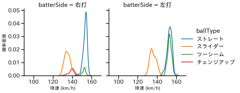 エスコバー 球種&球速の分布2(2023年レギュラーシーズン全試合)