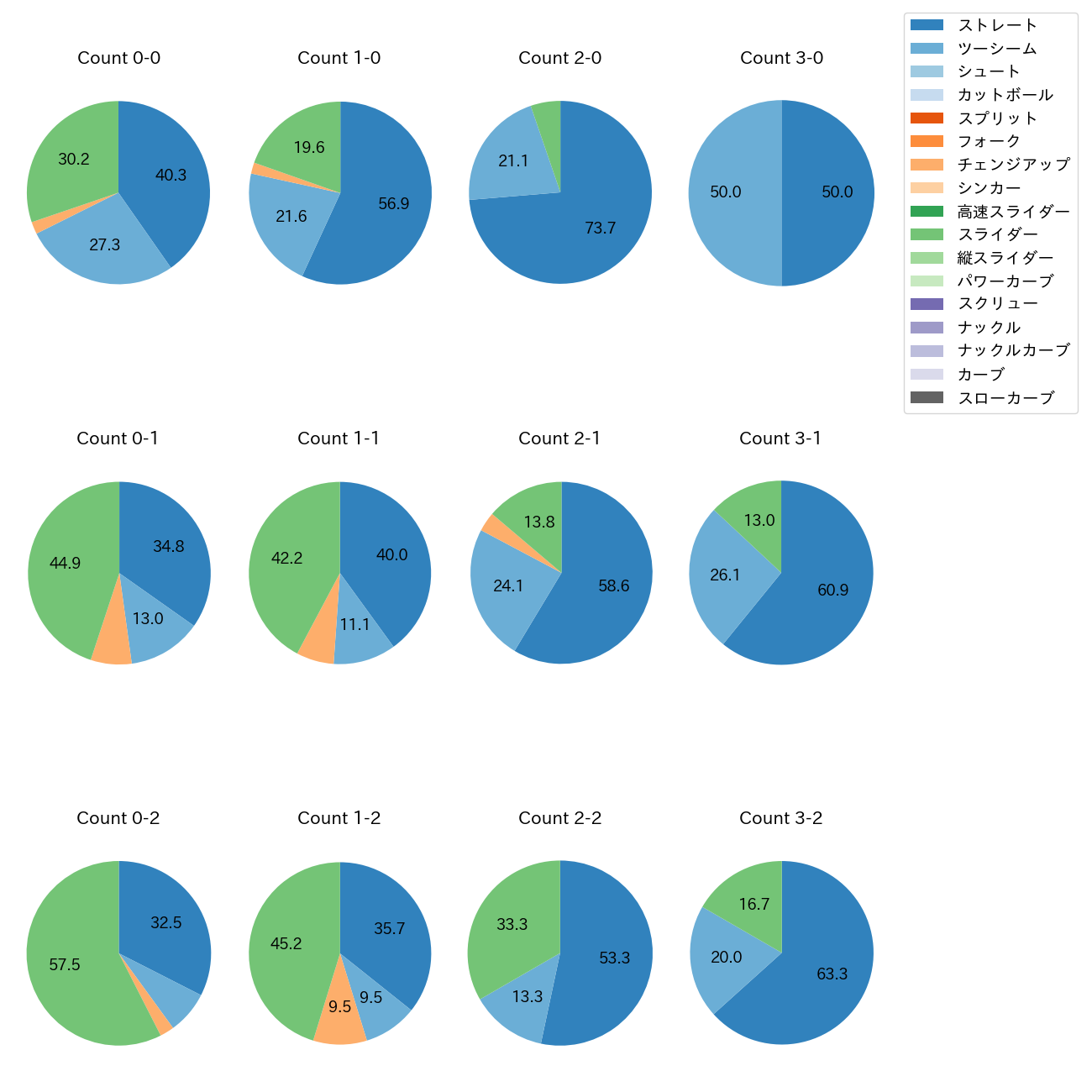 エスコバー カウント別 球種割合(2023年レギュラーシーズン全試合)