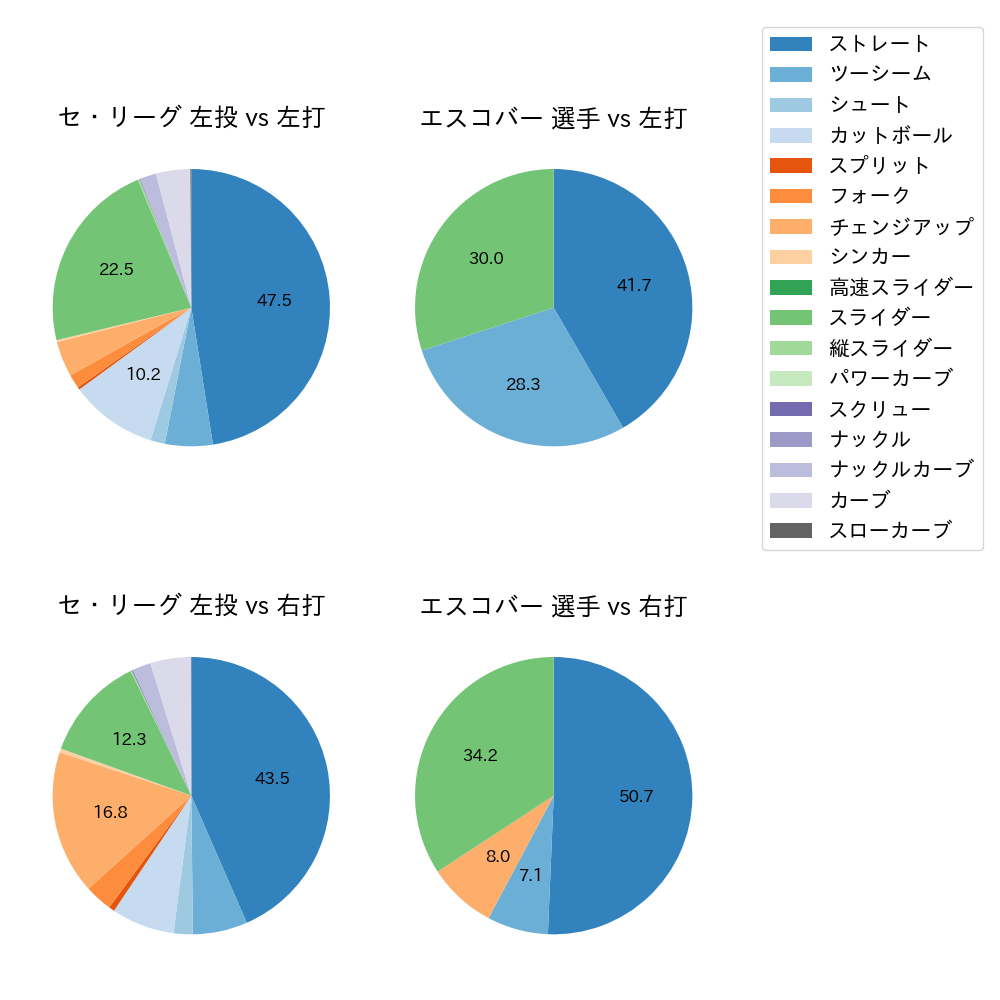 エスコバー 球種割合(2023年レギュラーシーズン全試合)