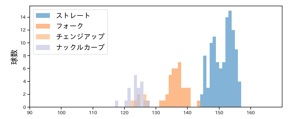 中川 虎大 球種&球速の分布1(2023年レギュラーシーズン全試合)