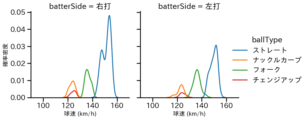 中川 虎大 球種&球速の分布2(2023年レギュラーシーズン全試合)