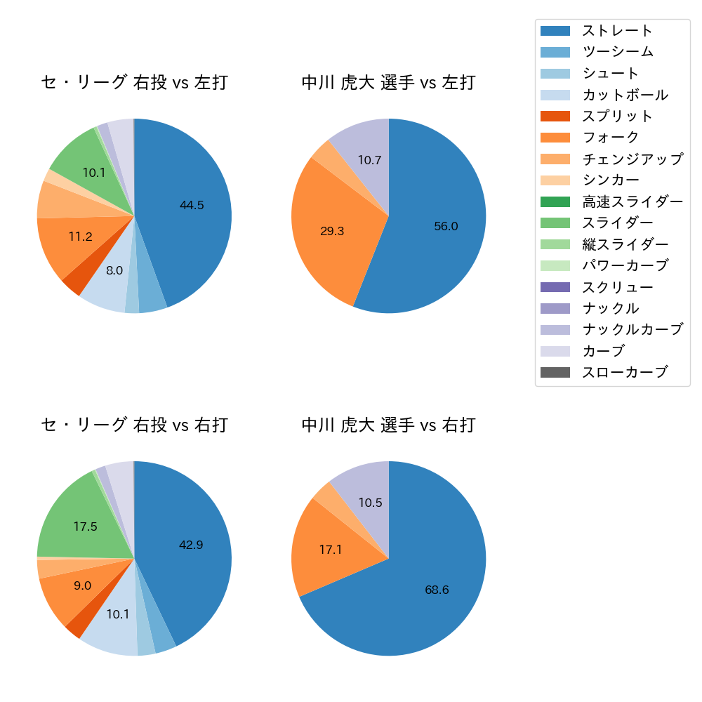 中川 虎大 球種割合(2023年レギュラーシーズン全試合)